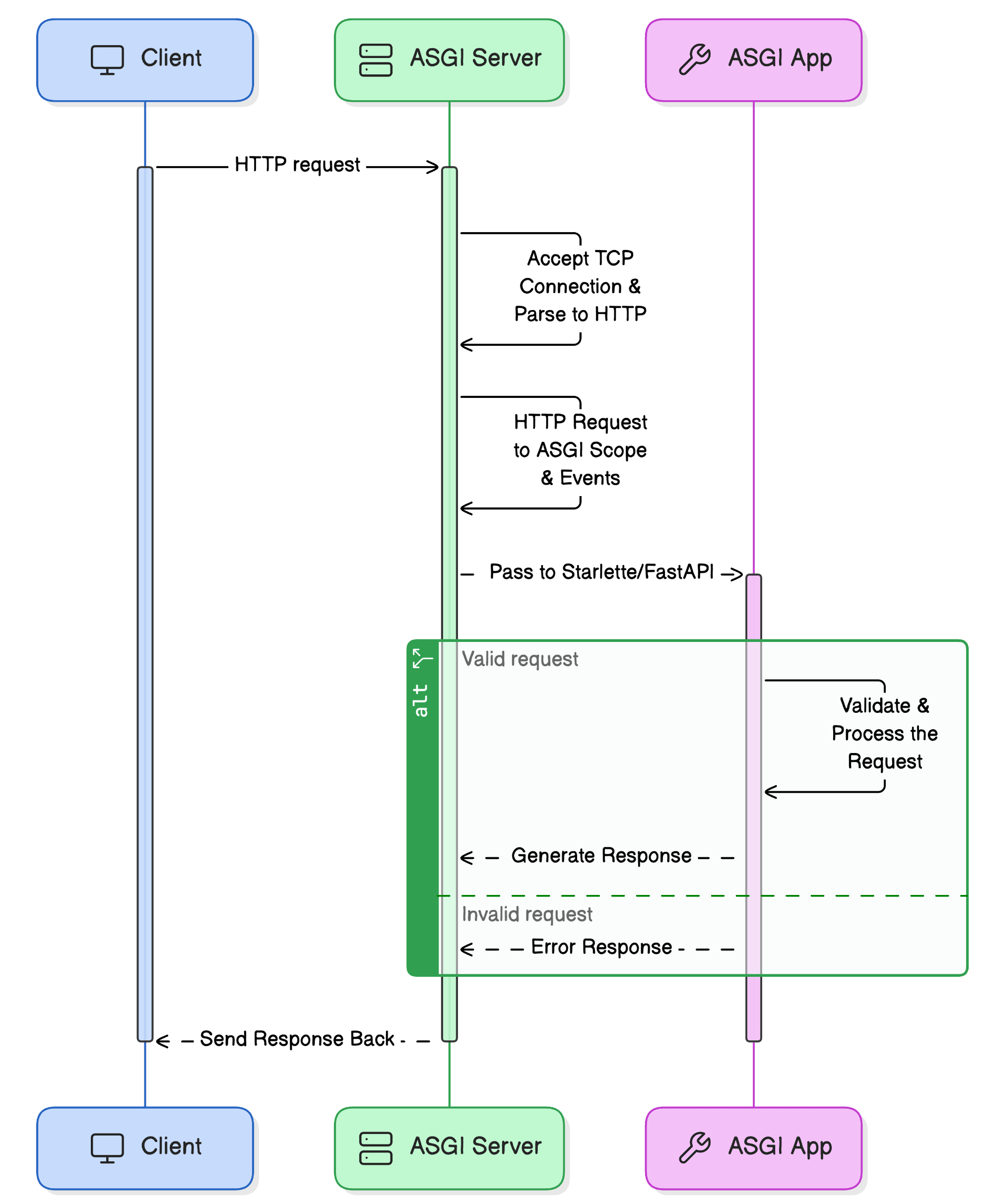 ASGI Request Lifecycle